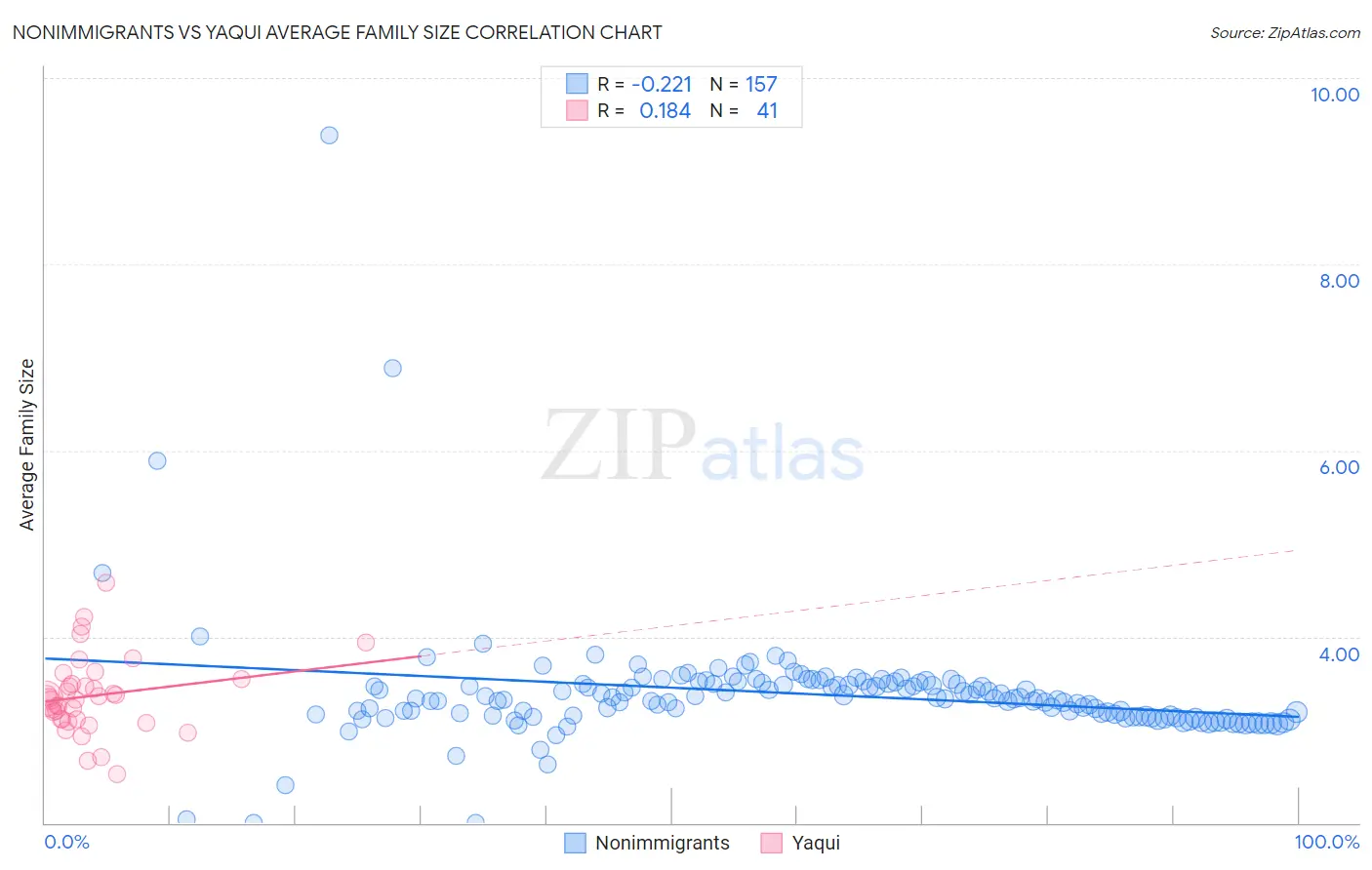 Nonimmigrants vs Yaqui Average Family Size
