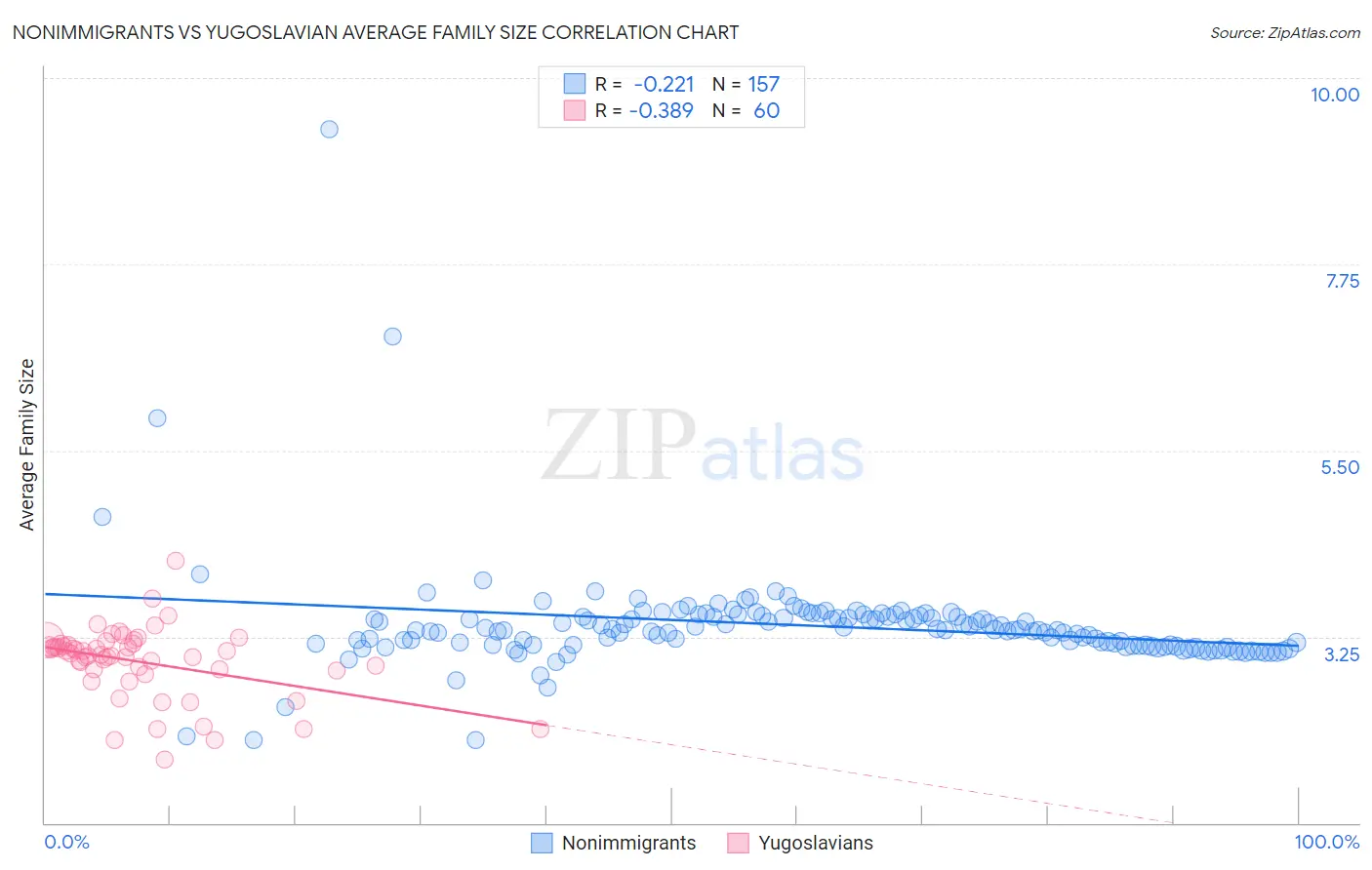 Nonimmigrants vs Yugoslavian Average Family Size