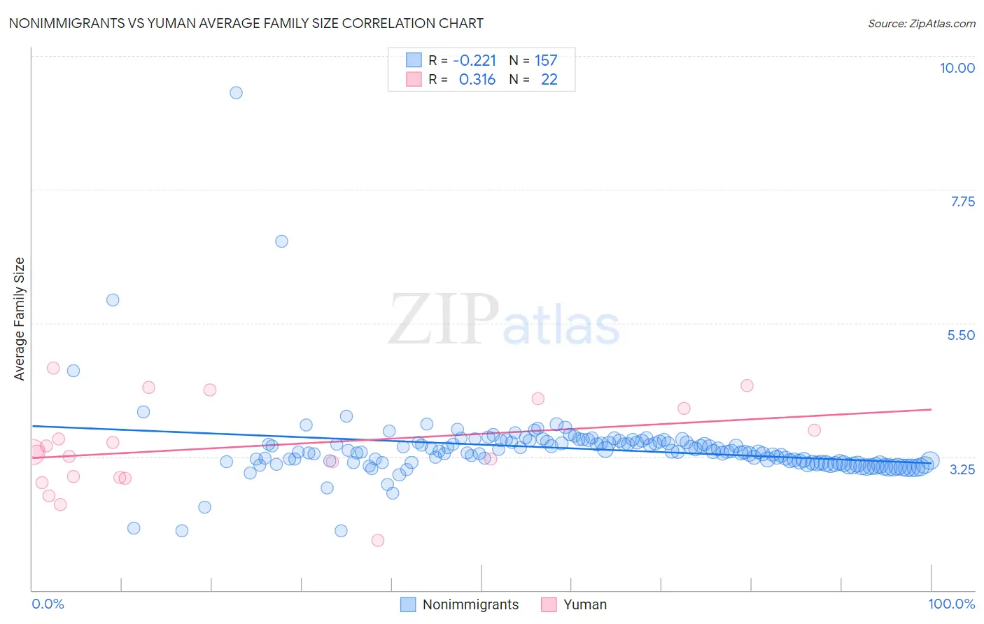 Nonimmigrants vs Yuman Average Family Size