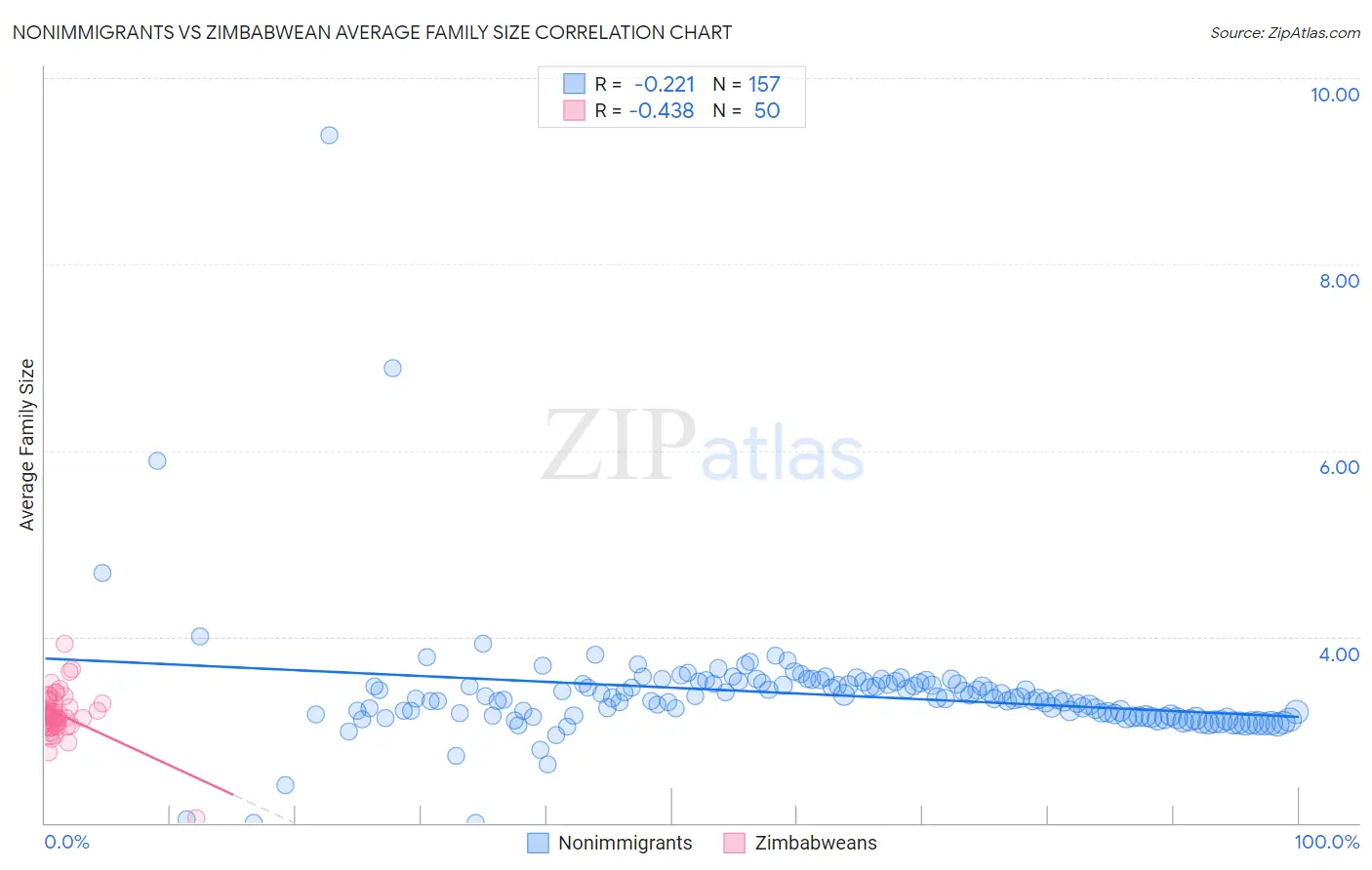 Nonimmigrants vs Zimbabwean Average Family Size
