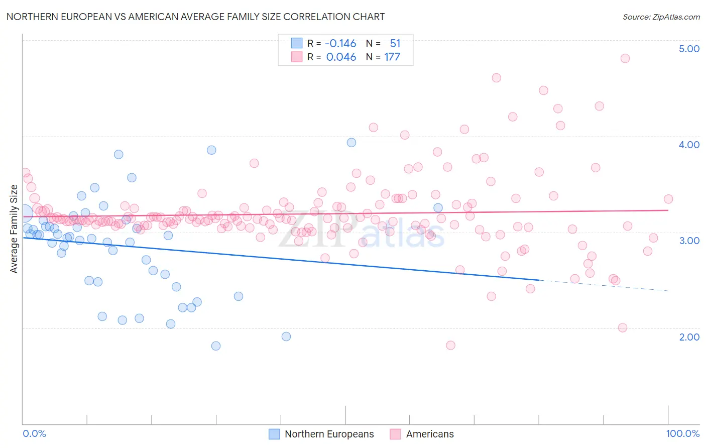 Northern European vs American Average Family Size