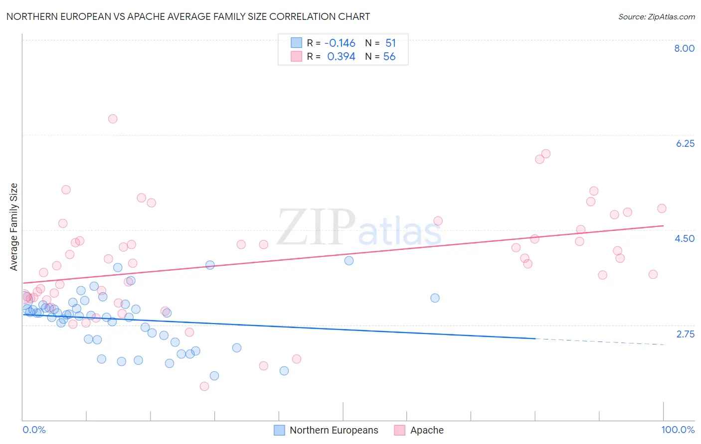Northern European vs Apache Average Family Size