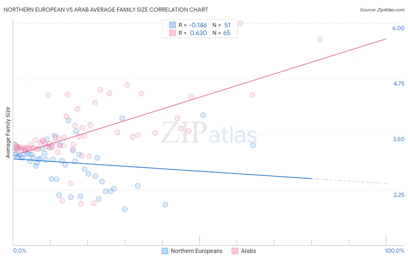 Northern European vs Arab Average Family Size