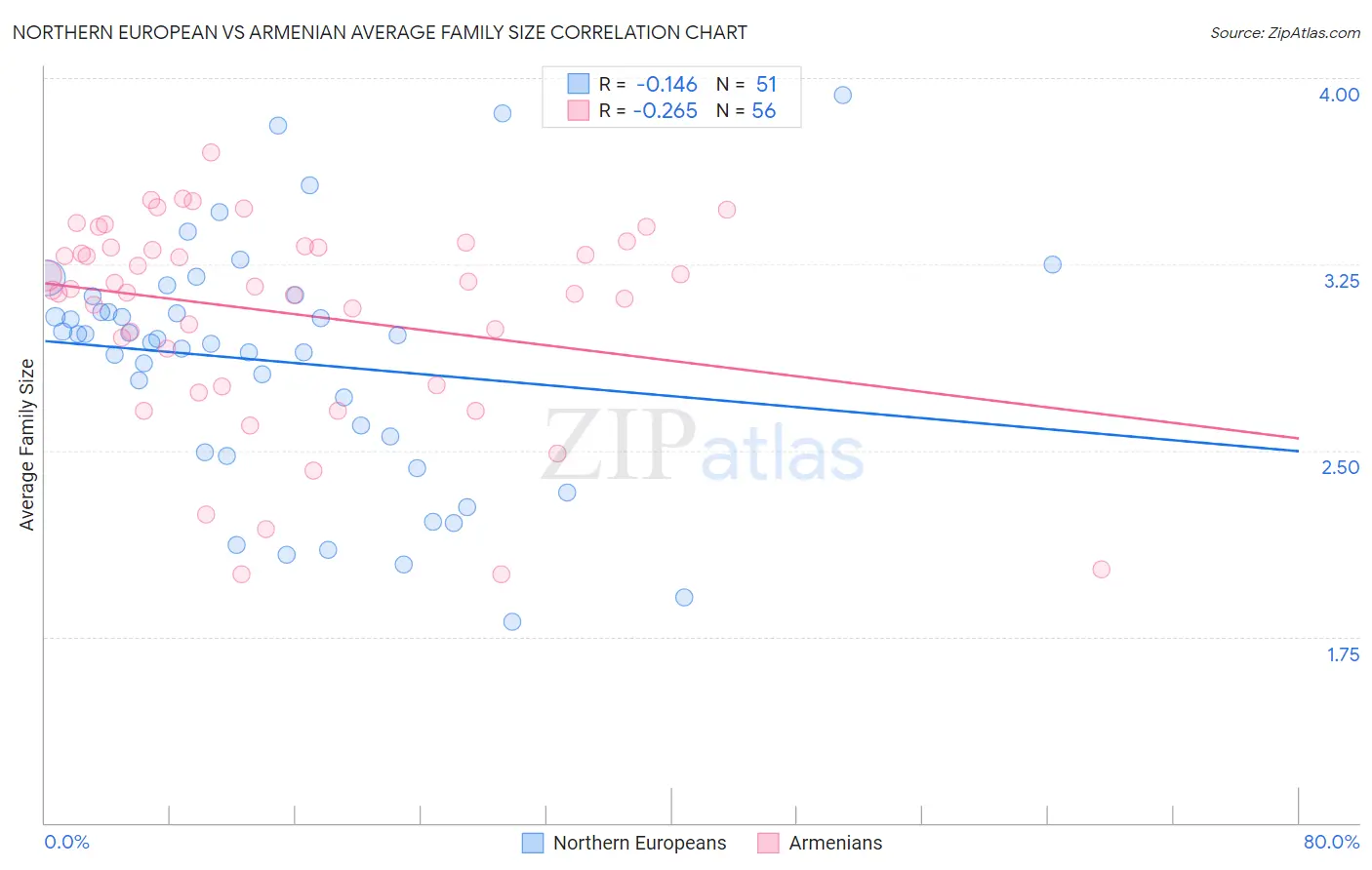 Northern European vs Armenian Average Family Size