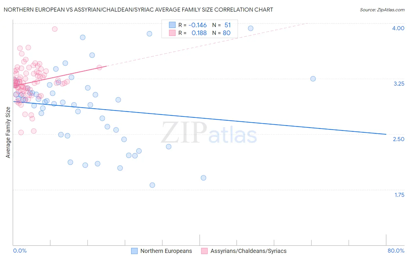 Northern European vs Assyrian/Chaldean/Syriac Average Family Size