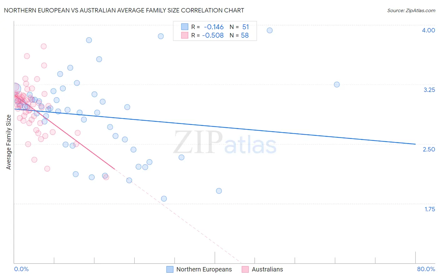 Northern European vs Australian Average Family Size