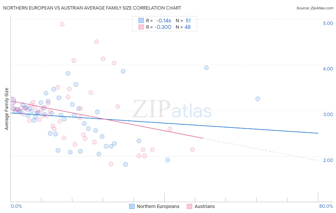 Northern European vs Austrian Average Family Size