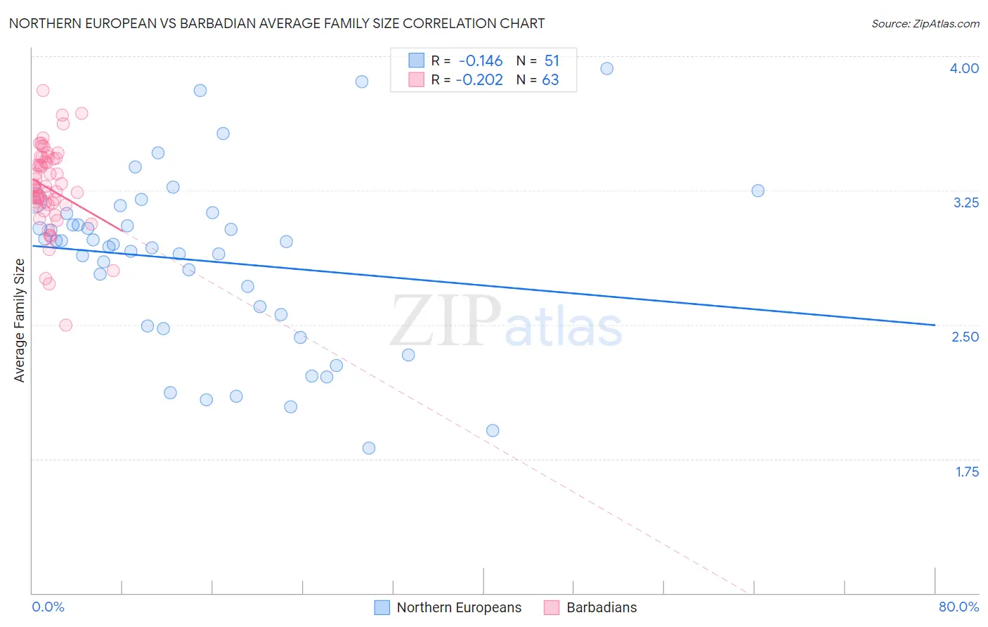 Northern European vs Barbadian Average Family Size