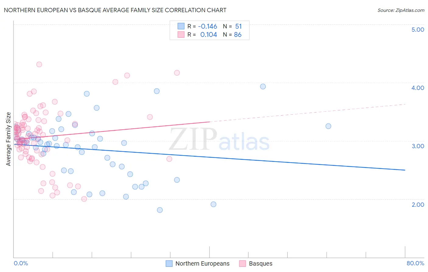 Northern European vs Basque Average Family Size