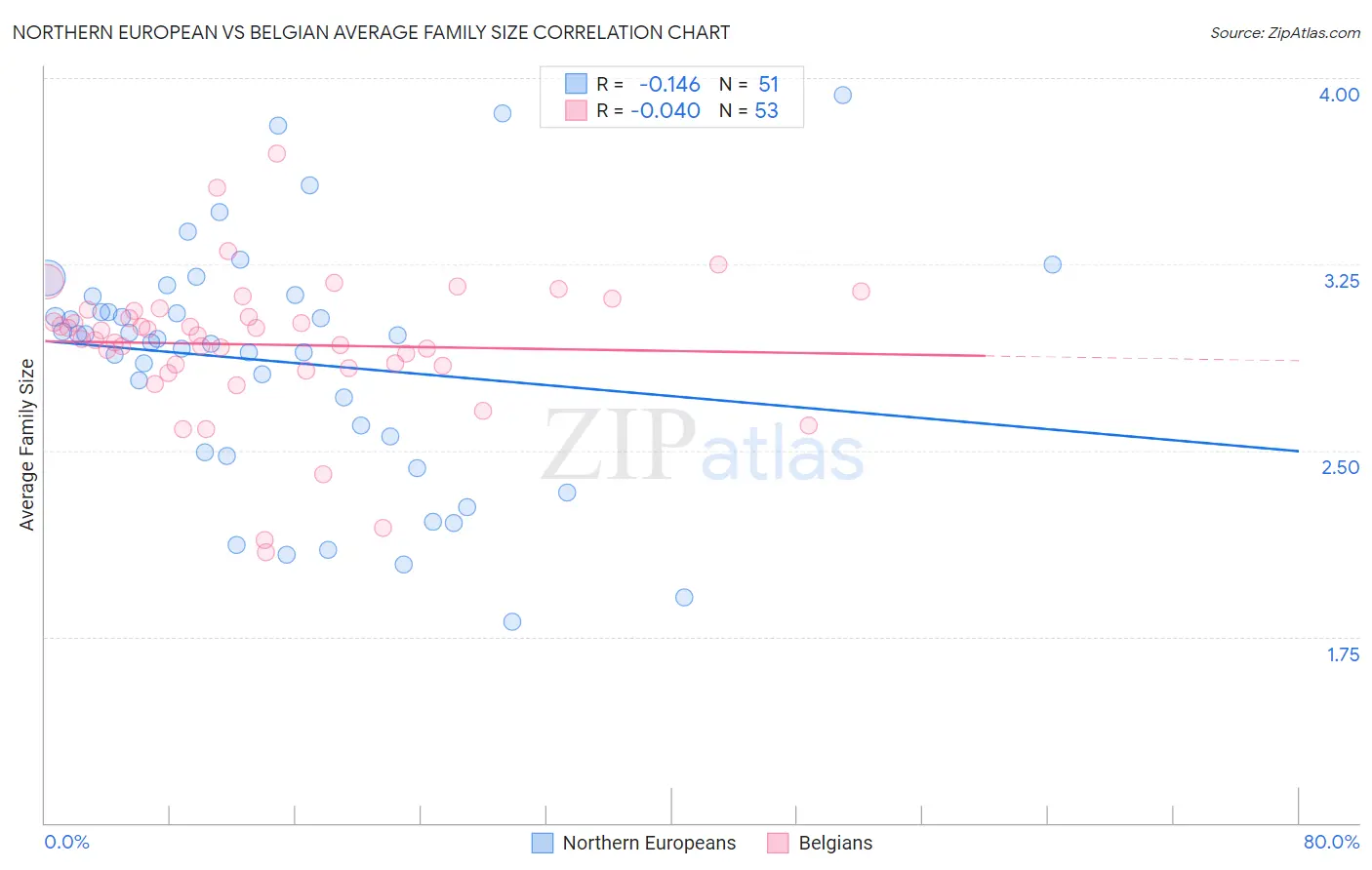 Northern European vs Belgian Average Family Size