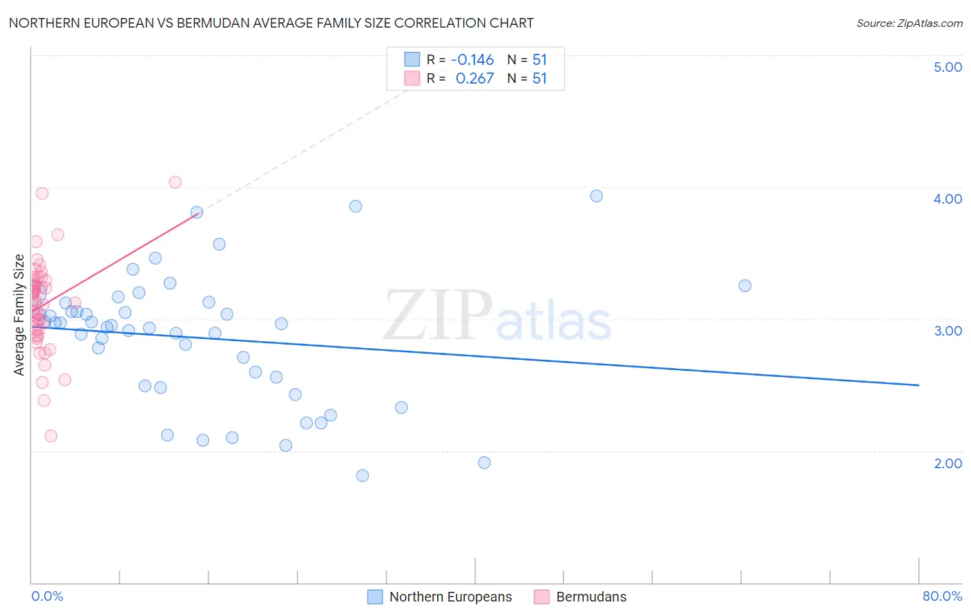 Northern European vs Bermudan Average Family Size