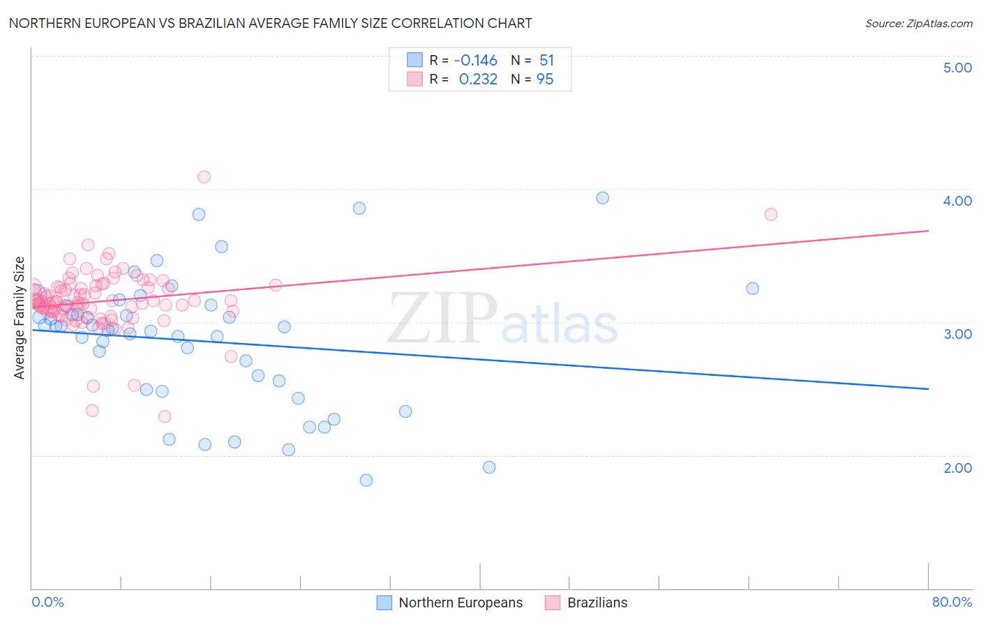 Northern European vs Brazilian Average Family Size