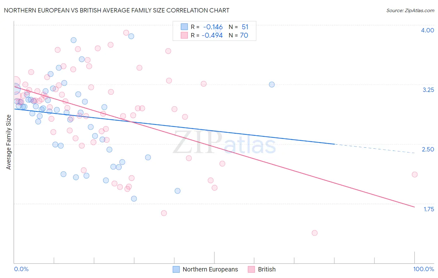 Northern European vs British Average Family Size