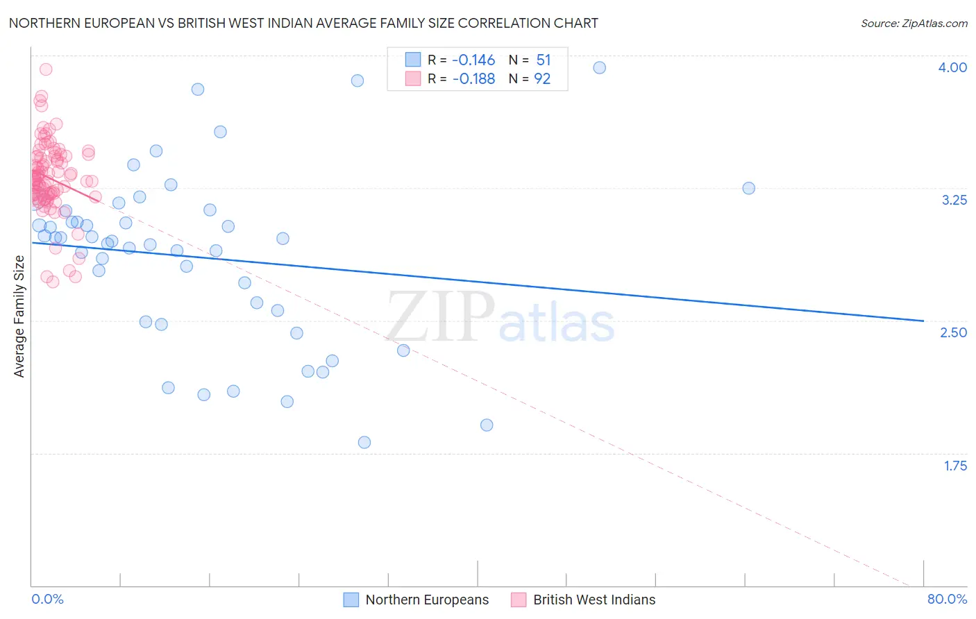 Northern European vs British West Indian Average Family Size