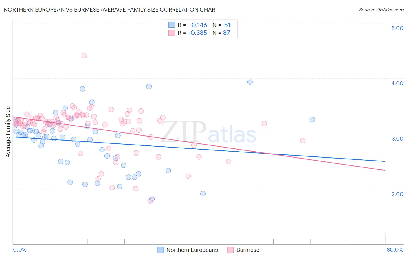 Northern European vs Burmese Average Family Size
