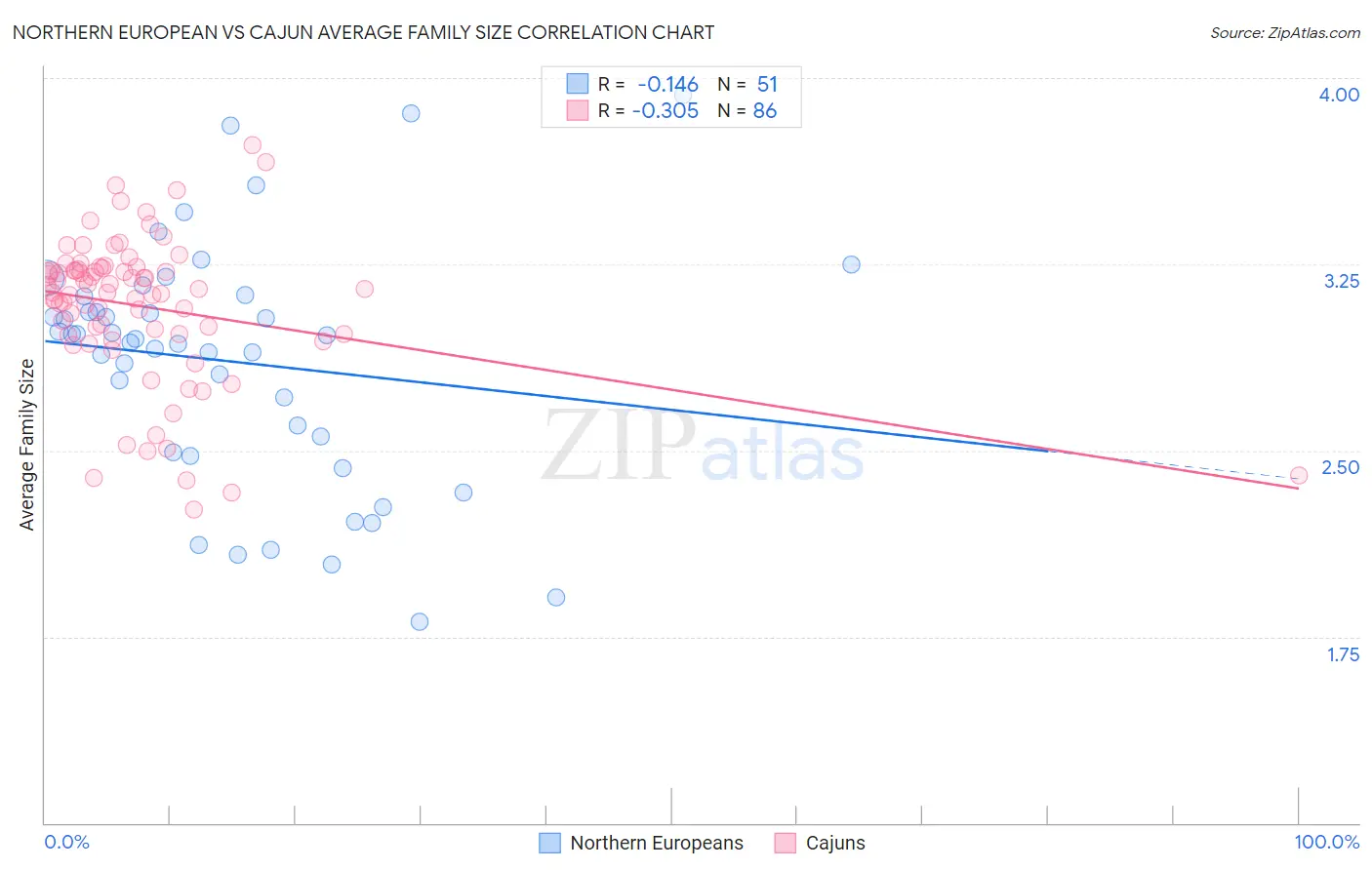 Northern European vs Cajun Average Family Size