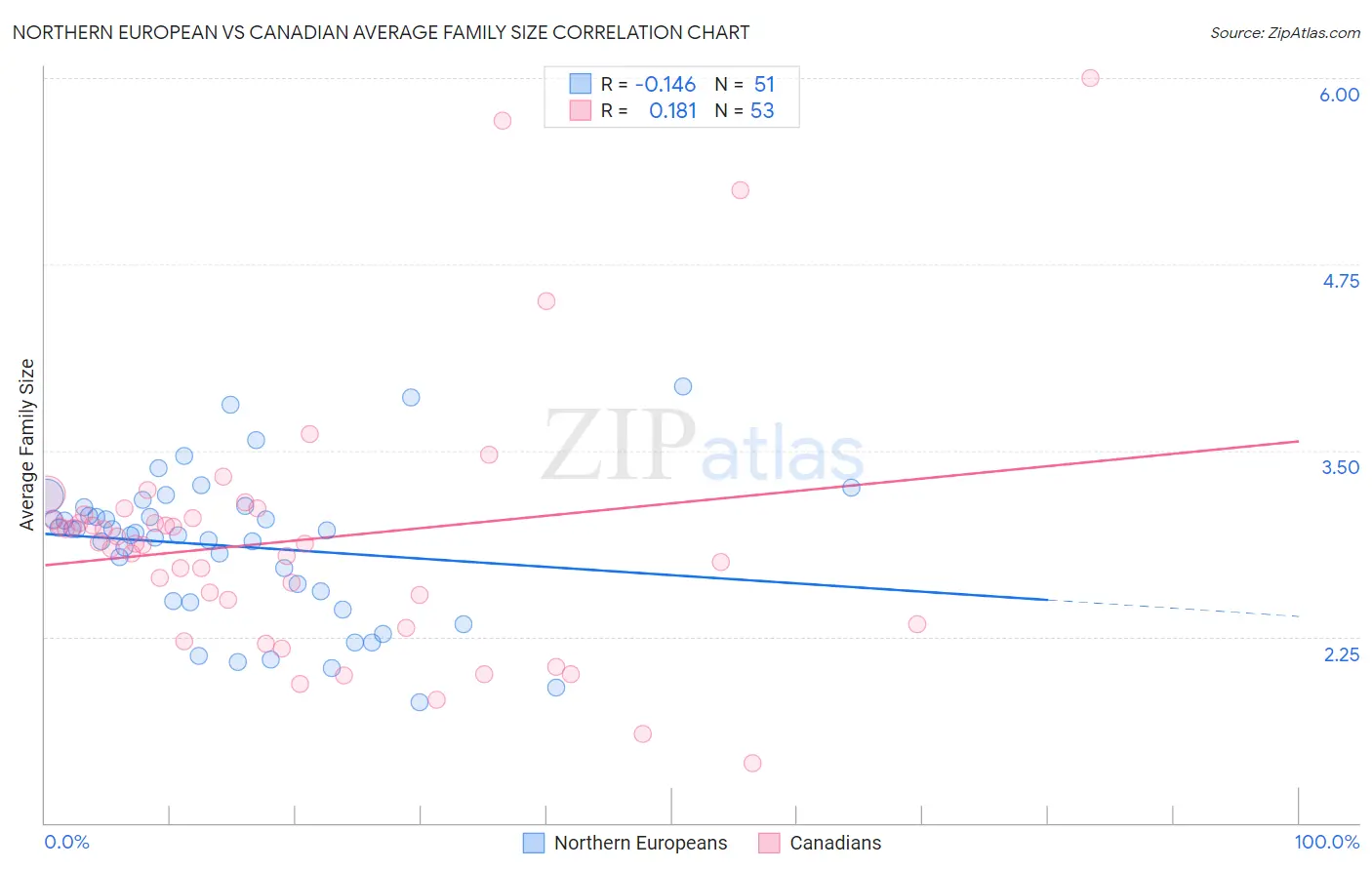 Northern European vs Canadian Average Family Size