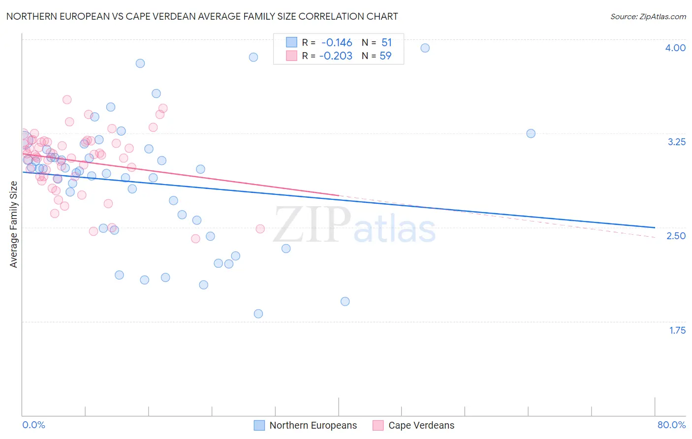 Northern European vs Cape Verdean Average Family Size