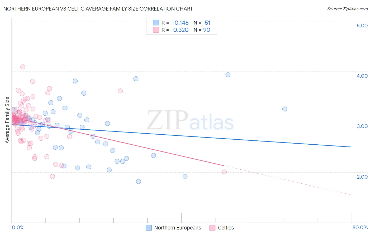 Northern European vs Celtic Average Family Size