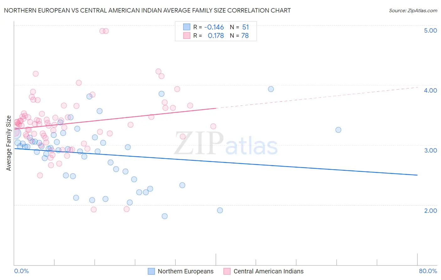 Northern European vs Central American Indian Average Family Size