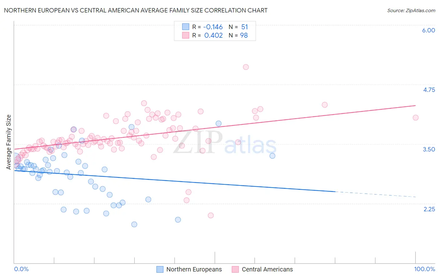 Northern European vs Central American Average Family Size