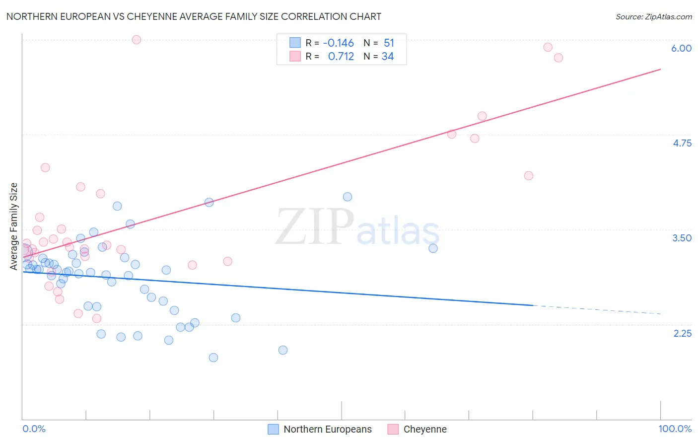 Northern European vs Cheyenne Average Family Size