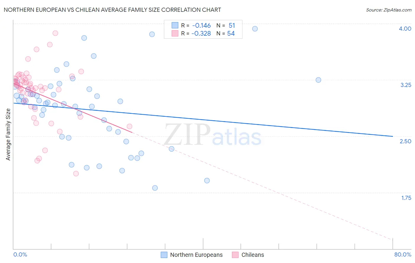 Northern European vs Chilean Average Family Size