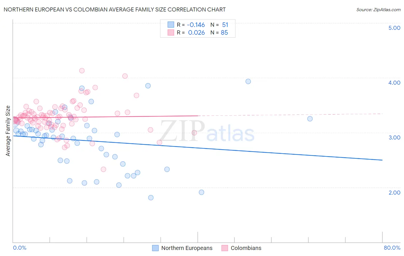 Northern European vs Colombian Average Family Size