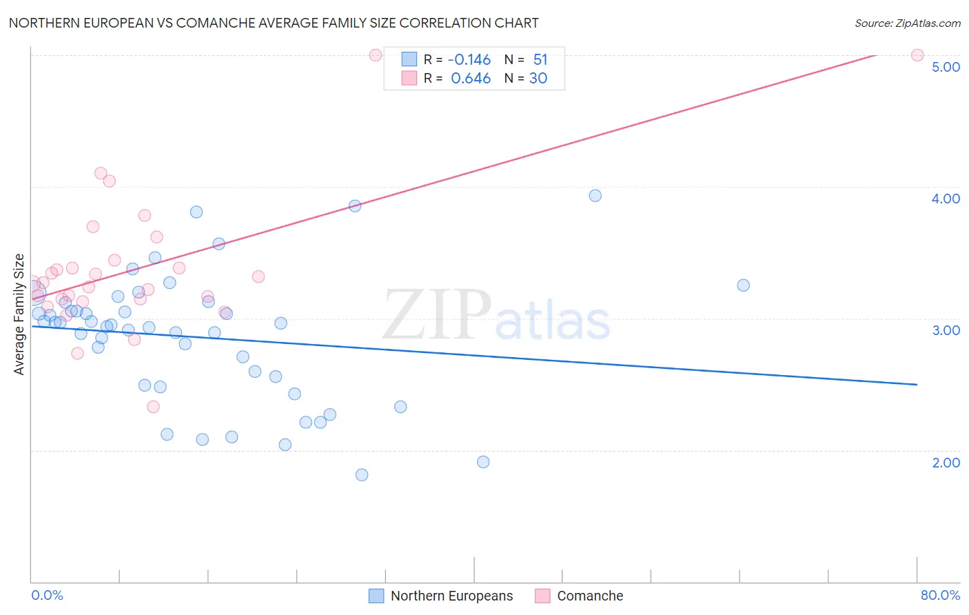 Northern European vs Comanche Average Family Size