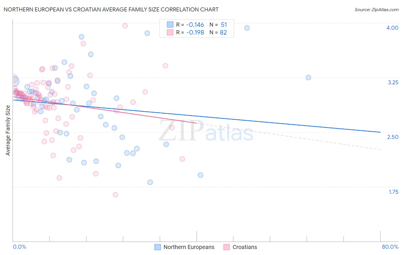 Northern European vs Croatian Average Family Size