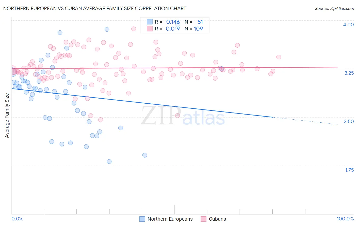 Northern European vs Cuban Average Family Size