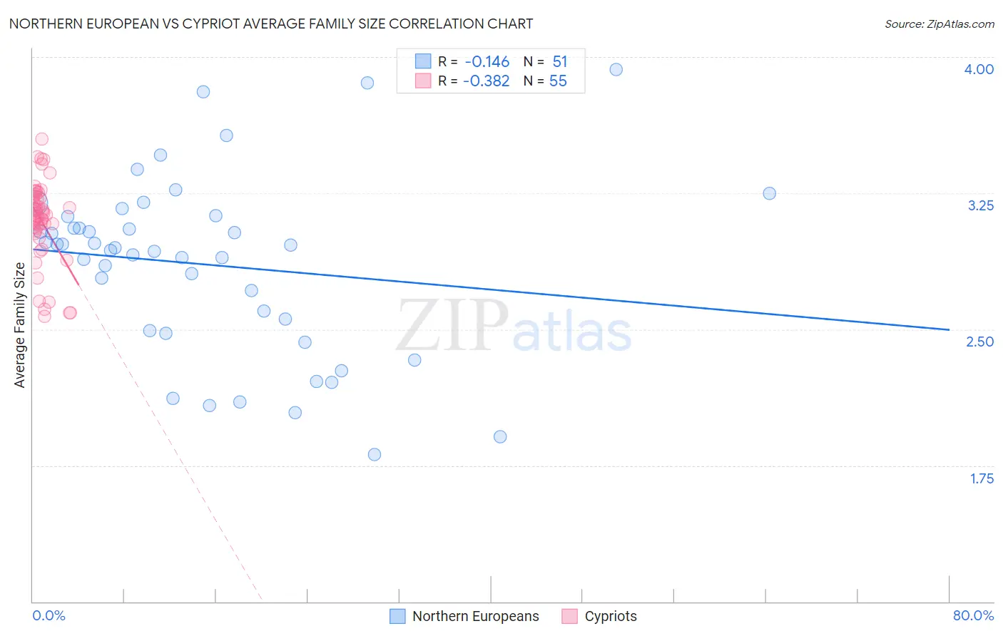 Northern European vs Cypriot Average Family Size
