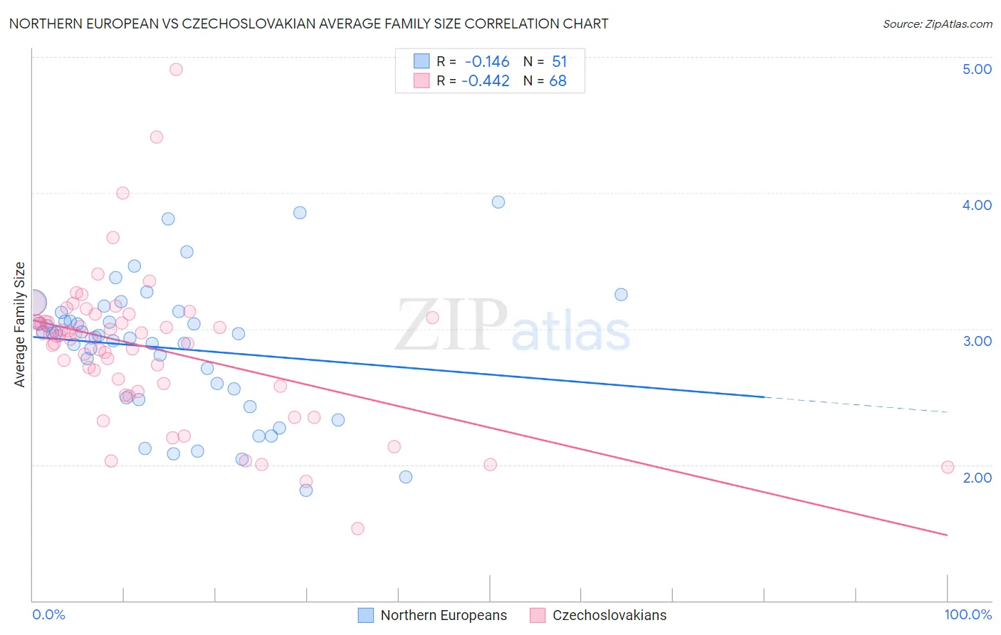 Northern European vs Czechoslovakian Average Family Size