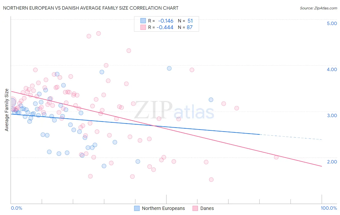 Northern European vs Danish Average Family Size