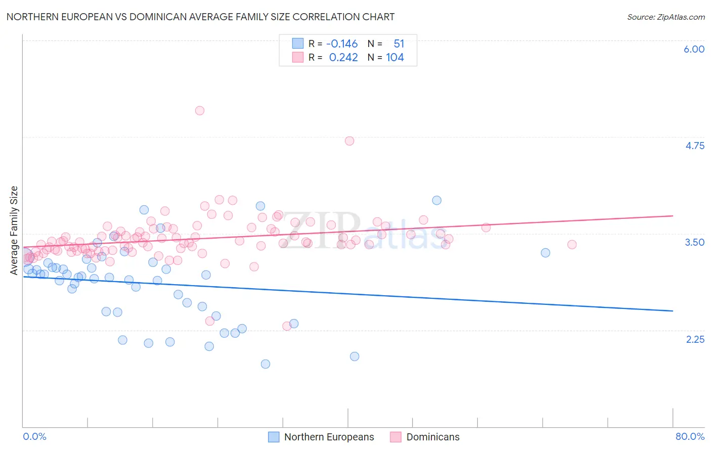 Northern European vs Dominican Average Family Size
