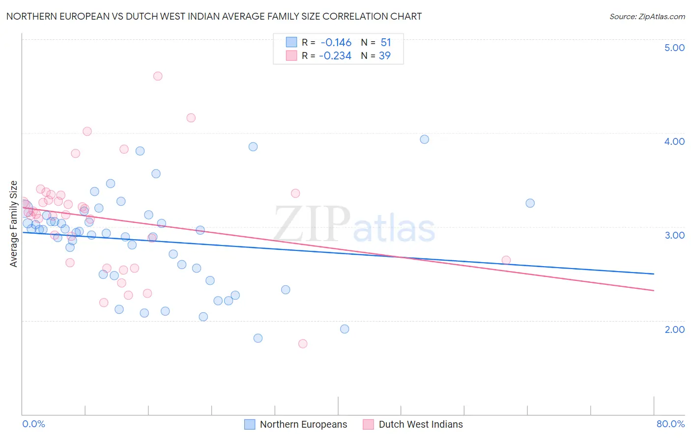 Northern European vs Dutch West Indian Average Family Size