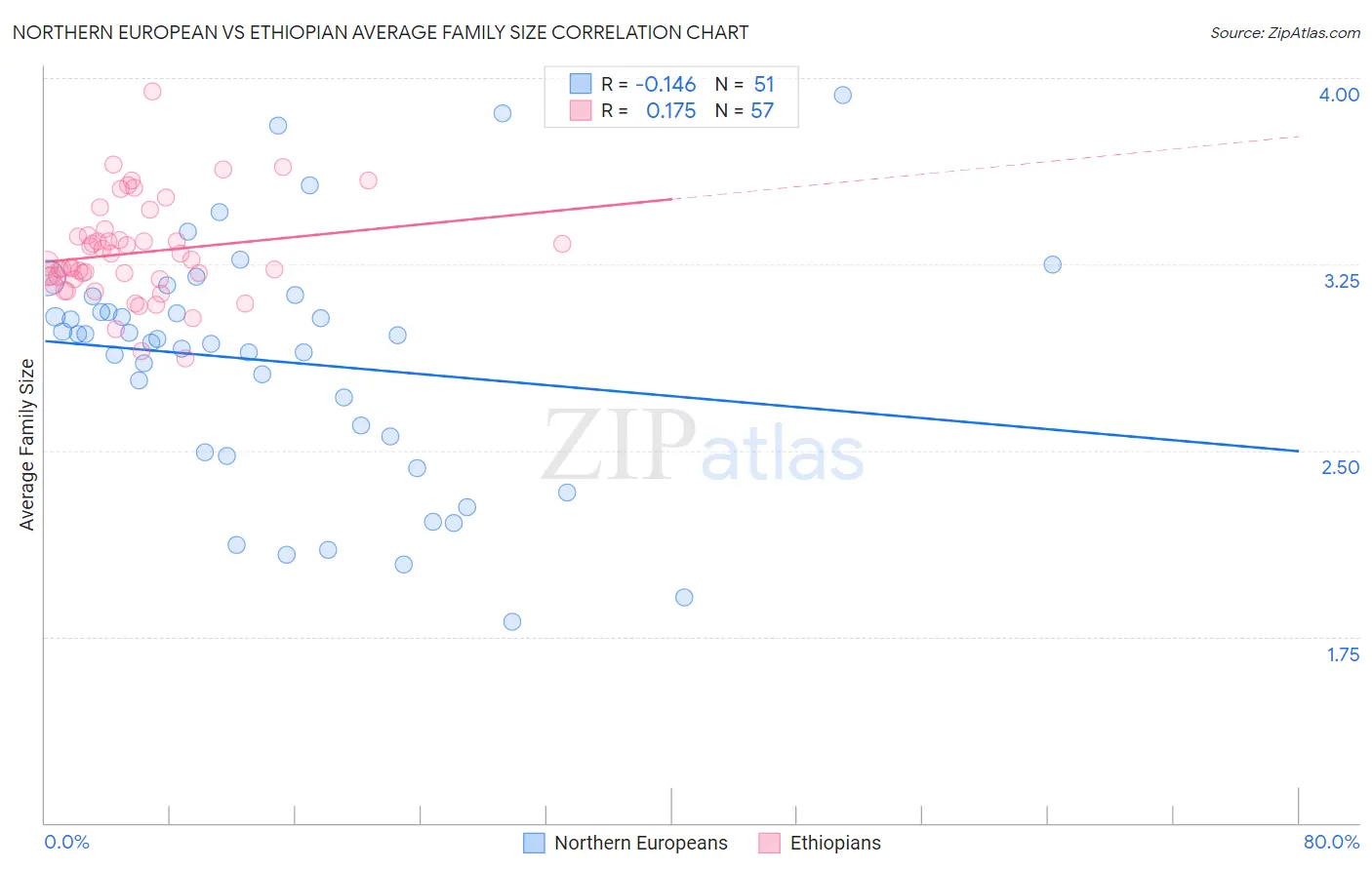 Northern European vs Ethiopian Average Family Size