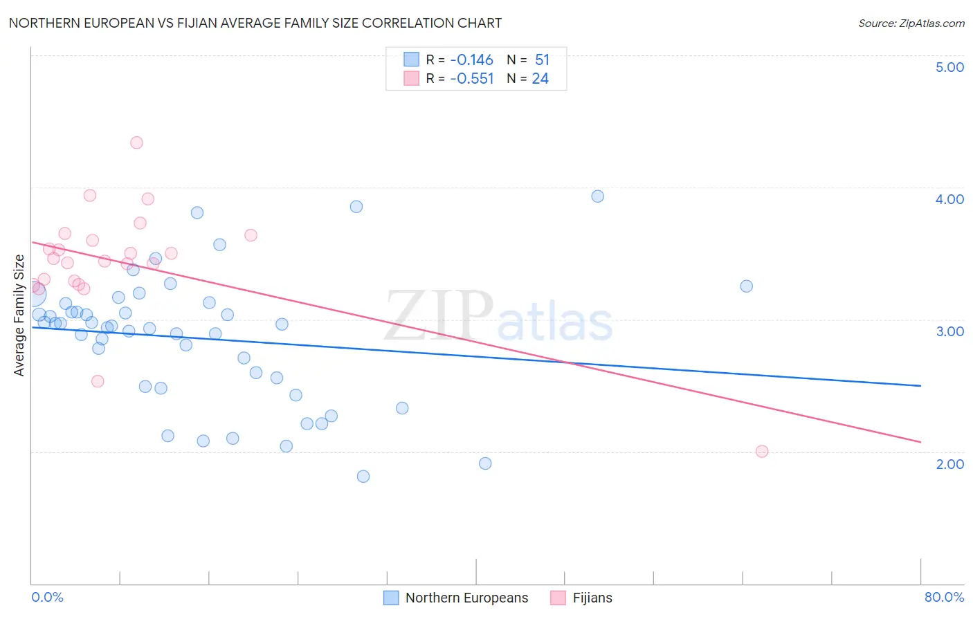 Northern European vs Fijian Average Family Size