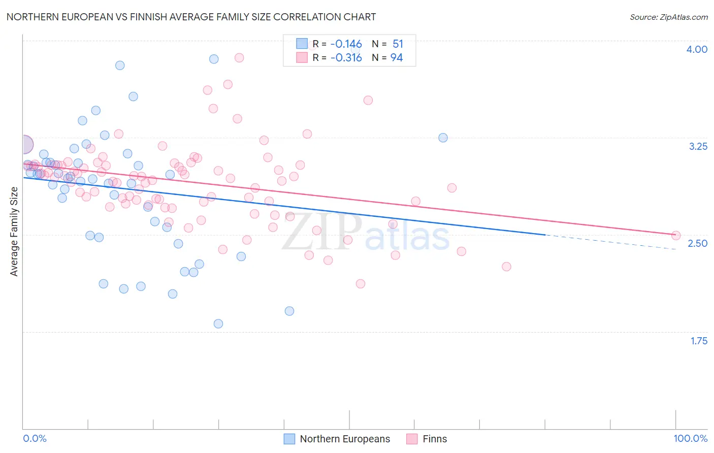 Northern European vs Finnish Average Family Size