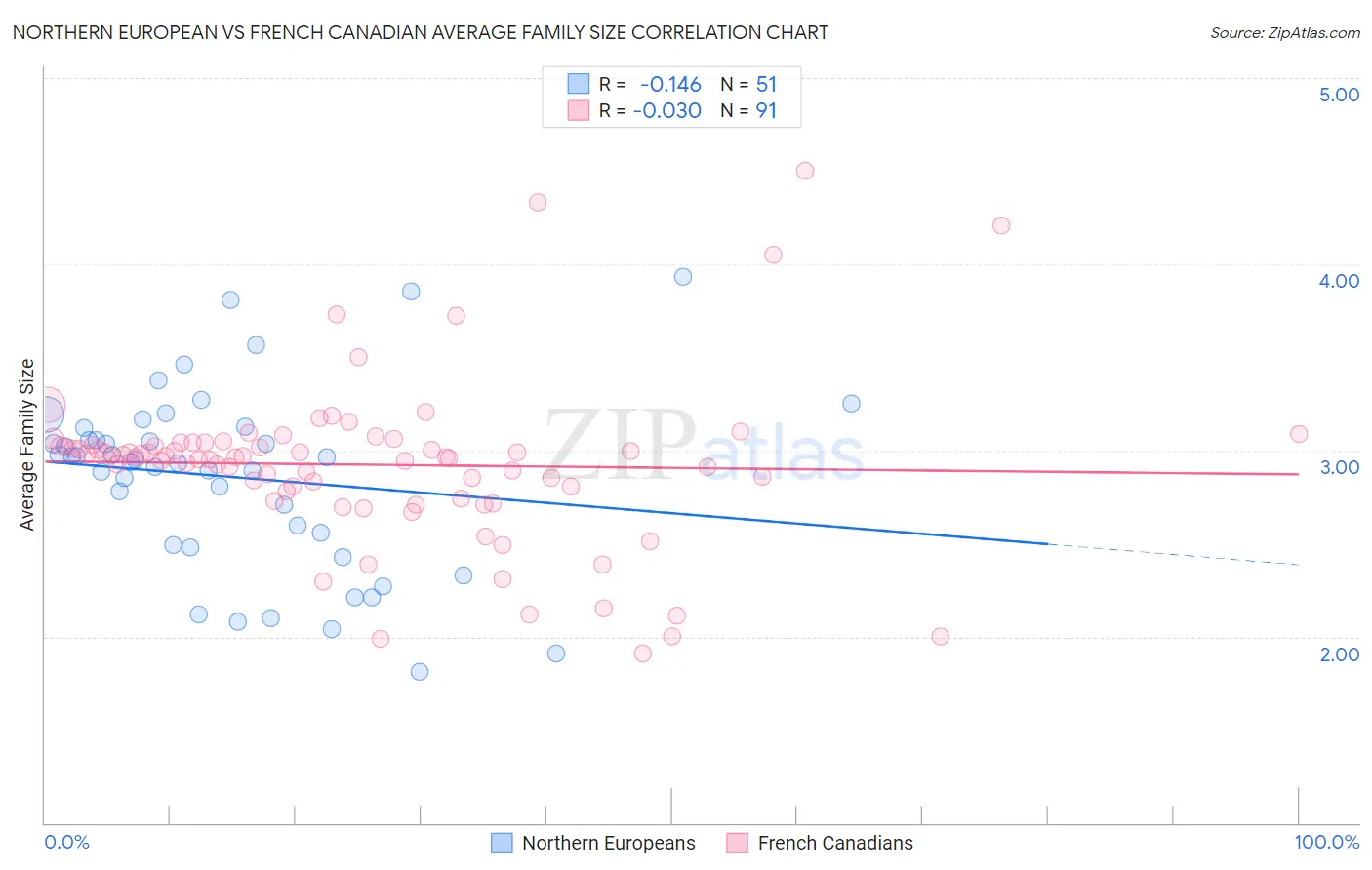 Northern European vs French Canadian Average Family Size