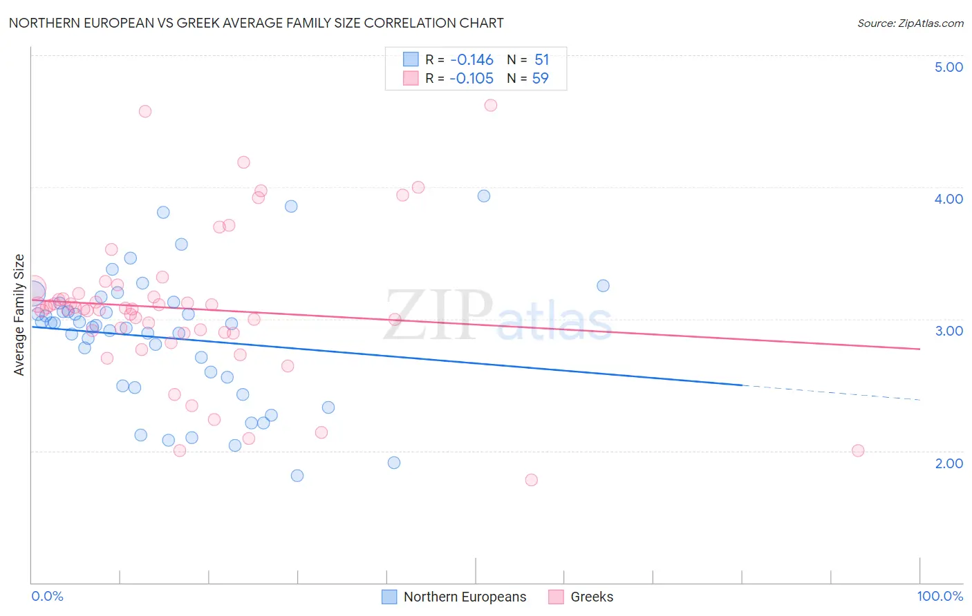 Northern European vs Greek Average Family Size