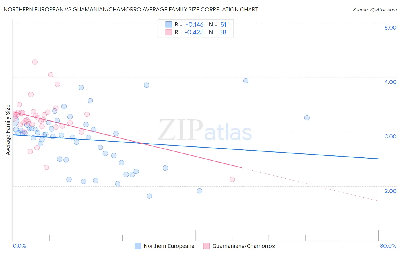 Northern European vs Guamanian/Chamorro Average Family Size