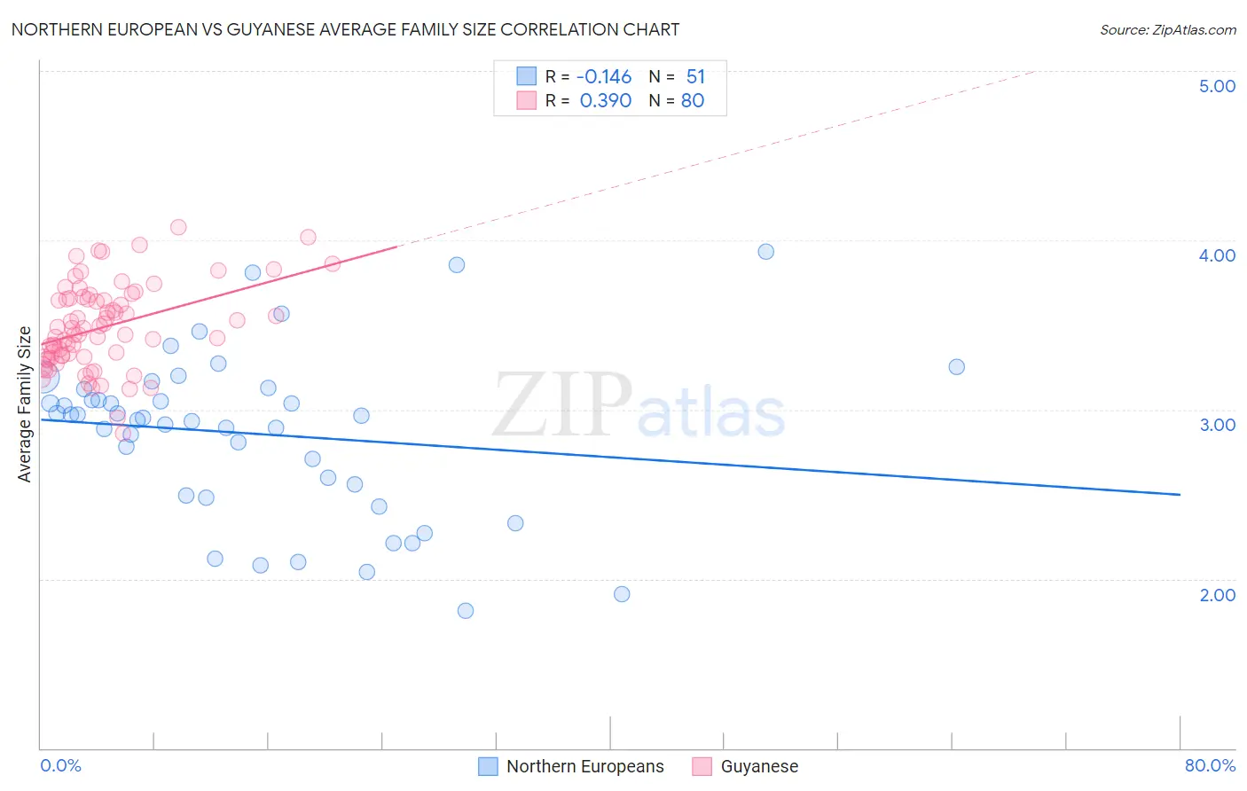 Northern European vs Guyanese Average Family Size