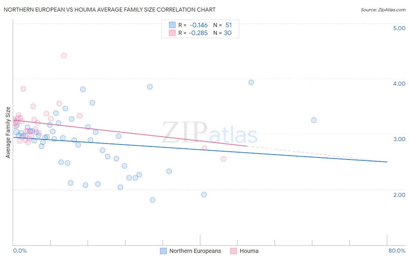 Northern European vs Houma Average Family Size