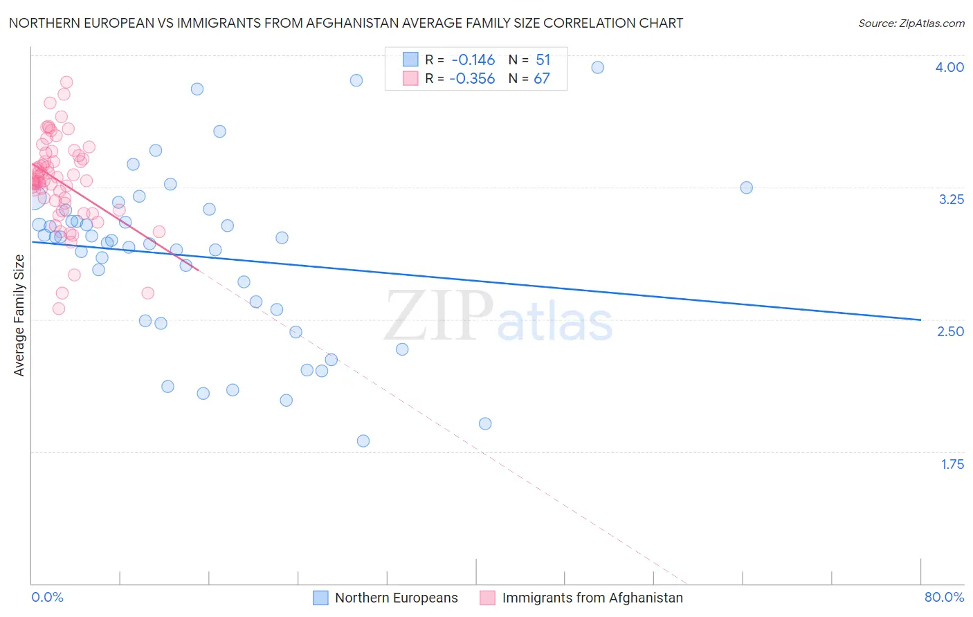 Northern European vs Immigrants from Afghanistan Average Family Size