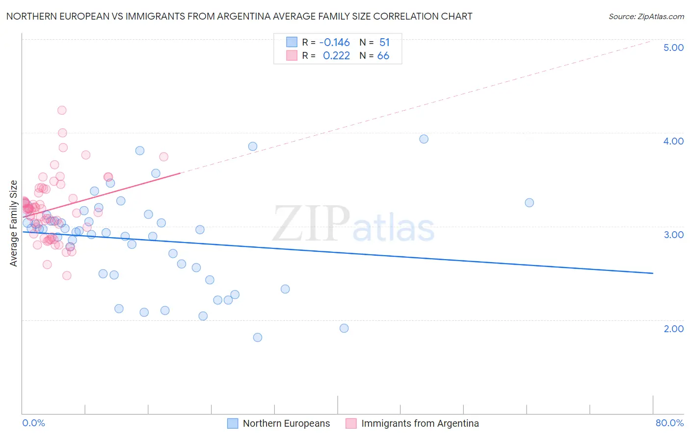 Northern European vs Immigrants from Argentina Average Family Size