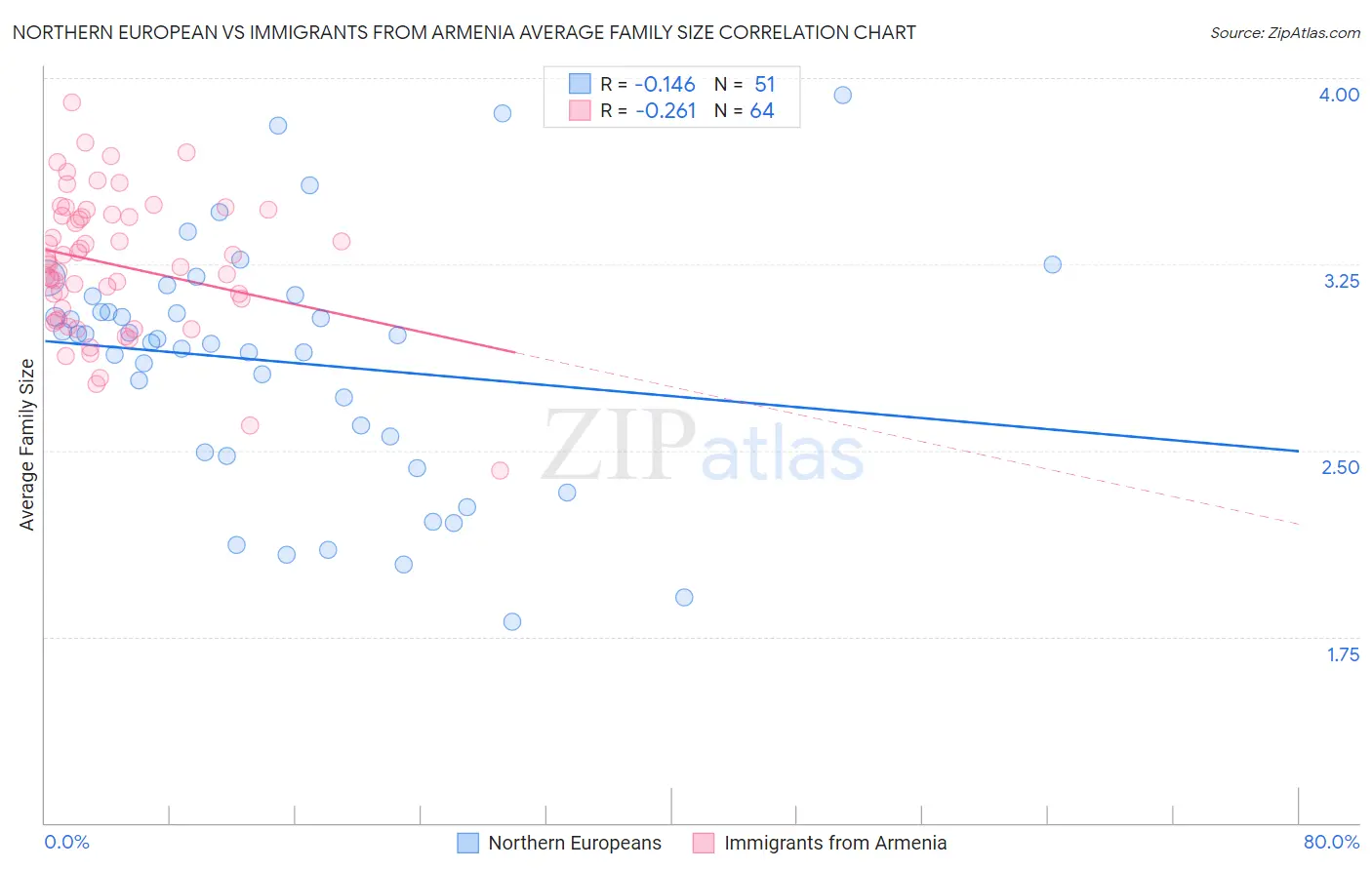 Northern European vs Immigrants from Armenia Average Family Size