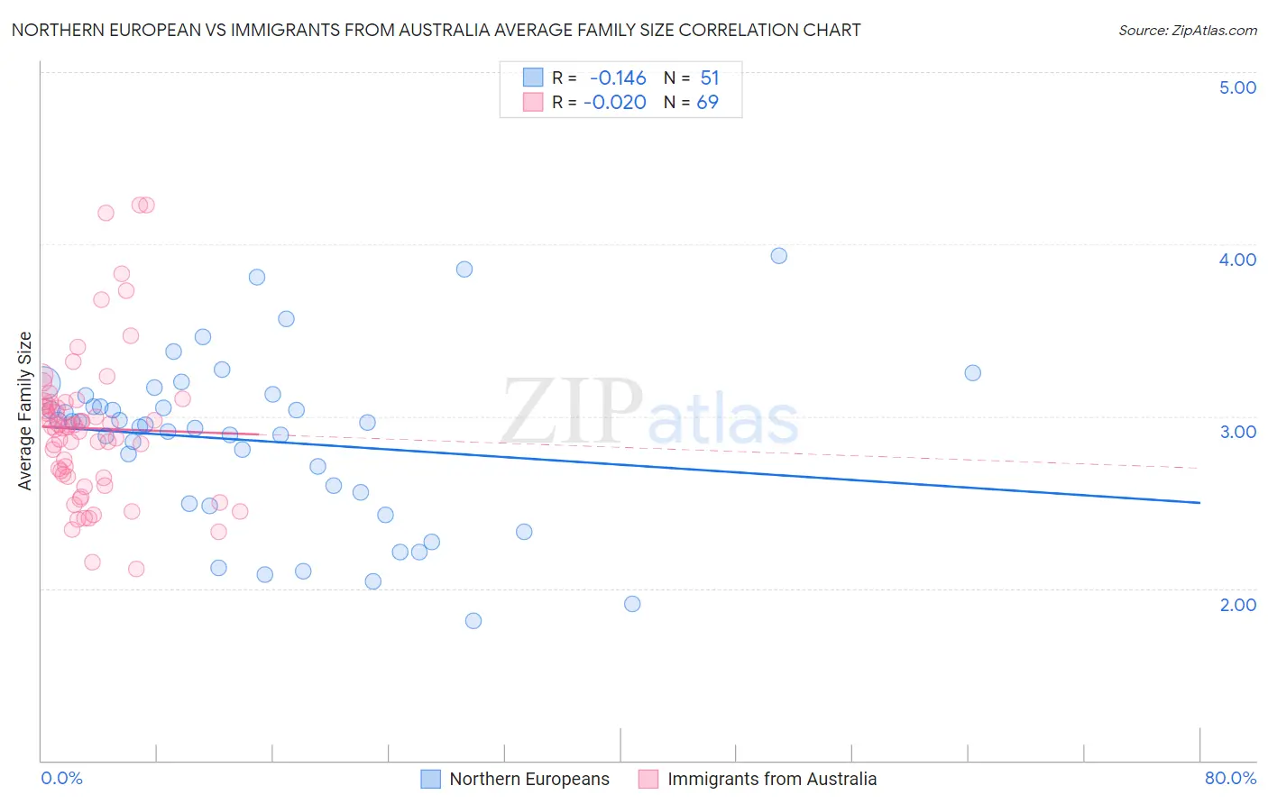 Northern European vs Immigrants from Australia Average Family Size