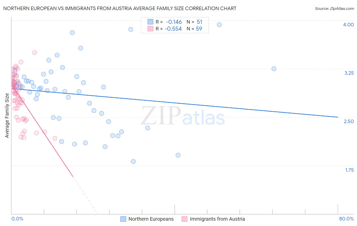 Northern European vs Immigrants from Austria Average Family Size