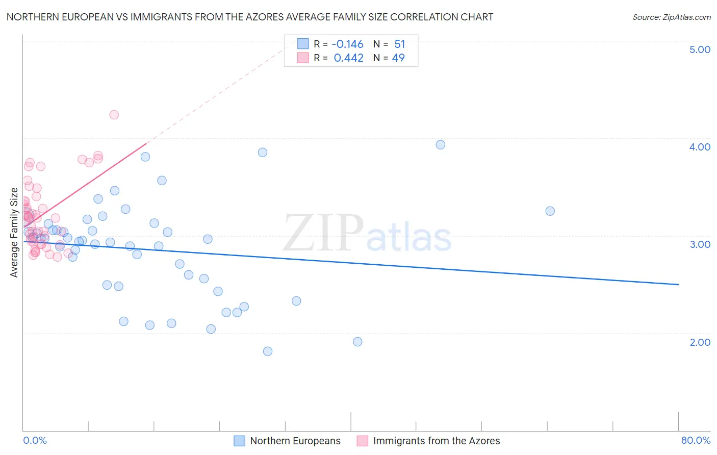 Northern European vs Immigrants from the Azores Average Family Size